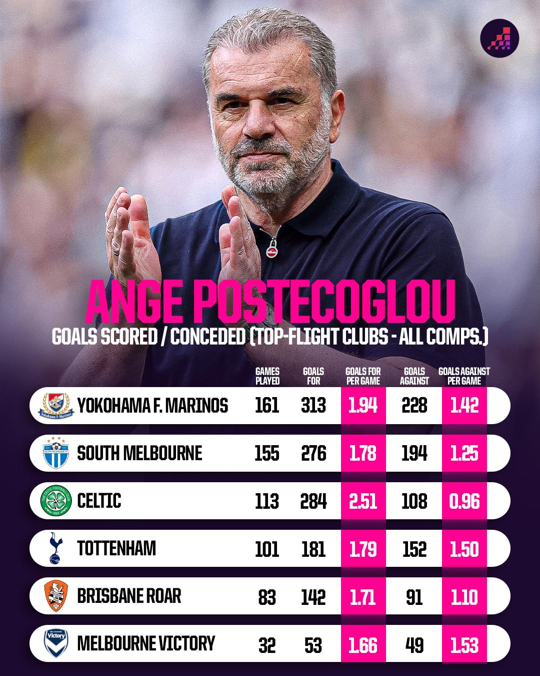 场均丢球, 执教场次 场均丢球, 执教场次