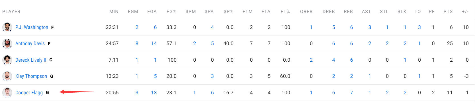 这场比赛之, 的数据, dingy 这场比赛之, 的数据, dingy